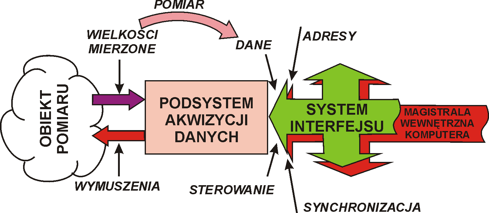 Magistrala wewnętrzna komputera jako system interfejsu KSP Charakterystyka podsystemu akwizycji