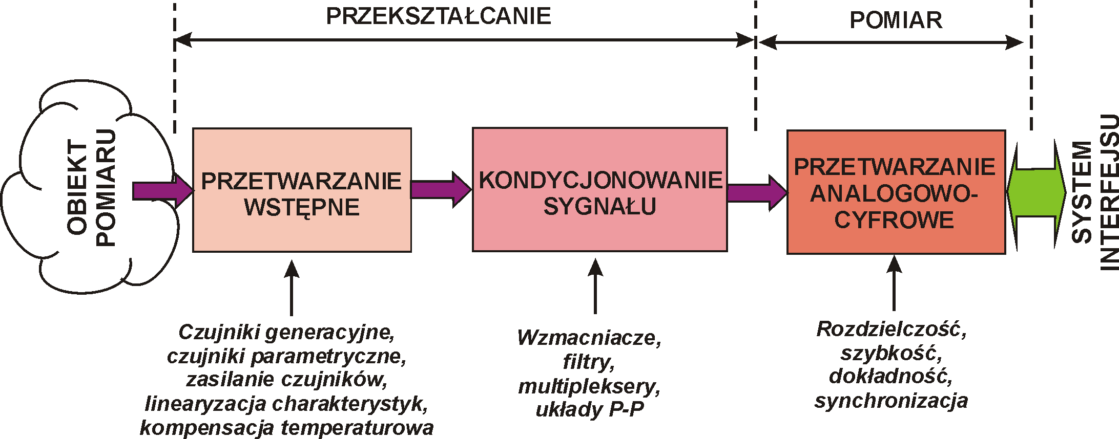 Funkcje Podsystemu Akwizycji Danych Funkcje Podsystemu