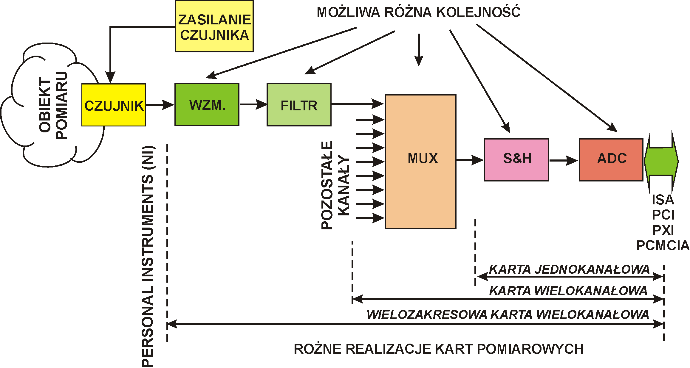 Realizacja Podsystemu Akwizycji Danych DAQ Card Data AcQuisition Card