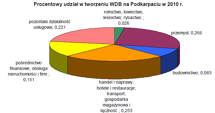 Ryc. 34. Zmiana PKB w podregionach województwa podkarpackiego.