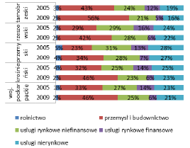 Ponadto, we wszystkich podregionach obserwowana jest niekorzystna struktura sektorowa usług: udział usług nierynkowych w porównaniu z rynkowymi jest relatywnie wysoki.