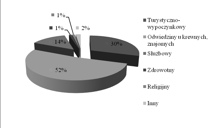 Tab. nr 100: Przeciętne wydatki (PLN) na podróże krajowe krótkie Wyszczególnienie trzy kw. 2008 trzy kw. 2009 trzy kw. 2010 trzy kw.