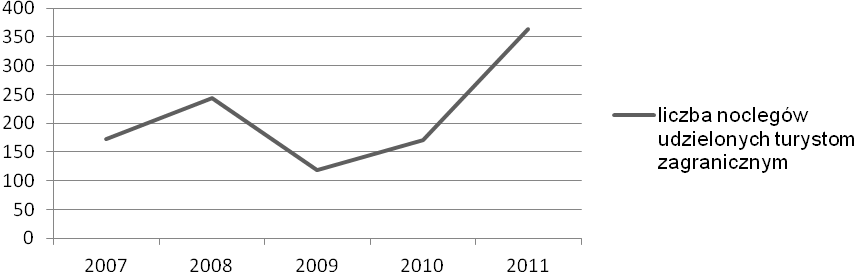 Tab. nr 106: Liczba udzielonych noclegów turystom zagranicznym w turystycznych obiektach zbiorowego zakwaterowania na obszarze punktu węzłowego Zagnańsk w latach 2010-2011 Wyszczególnienie Liczba