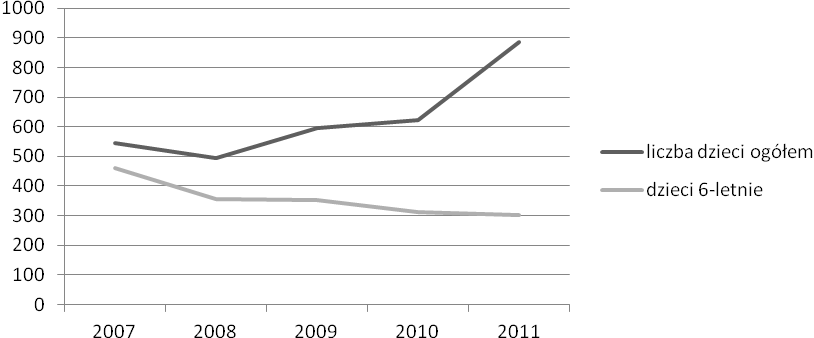 Ryc. nr 95: Liczba dzieci w przedszkolach przy szkołach podstawowych na obszarze punktu węzłowego Zagnańsk w latach 2007-2011 Źródło: opracowanie własne na podstawie Banku Danych Lokalnych www.stat.