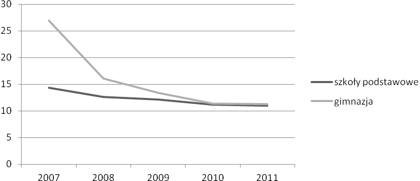 Ryc. nr 98: Udział (%) szkół wyposażonych w komputery z dostępem do Internetu przeznaczonych do użytku przez uczniów na obszarze punktu węzłowego Zagnańsk w latach 2007-2011 Źródło: opracowanie