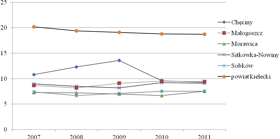 wszystkich gmin przewyższa średnią dla tego wskaźnika w powiecie kieleckim (14,7%). Zatem, utrzymywanie się negatywnych trendów w procesach demograficznych na przestrzeni analizowanych pięciu lat, tj.