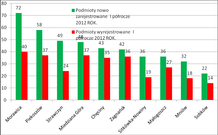 Ryc. nr 123: Zarejestrowane i wyrejestrowane podmioty gospodarcze w pierwszym półroczu 2012 roku według sekcji i działów PKD 2007.