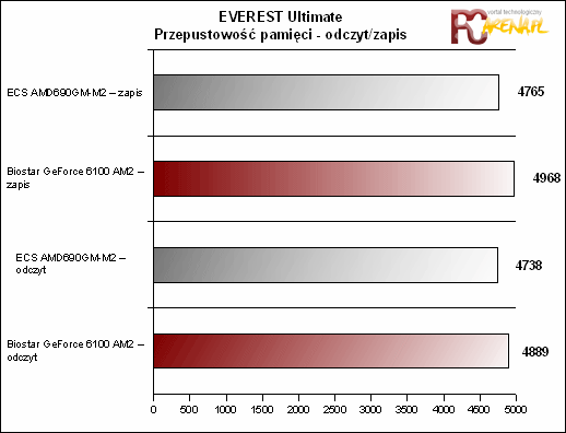 Ponownie spodziewaliśmy się takich wyników. Kompresja w programie WinRAR bazuje na mocy obliczeniowej procesora, w tym wypadku polegała ona na zoptymalizowaniu względem dwurdzeniowego Athlona 64 X2.