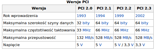 Wydajność magistrali PCI (Peripheral Component Interconnect) Podstawowy układ to 32-bitowa magistrala danych taktowana zegarem 33