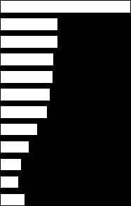 5 5 Wykres 1. Popularnośd usług i produktów finansowych Które z niżej wymienionych produktów i usług posiadasz?