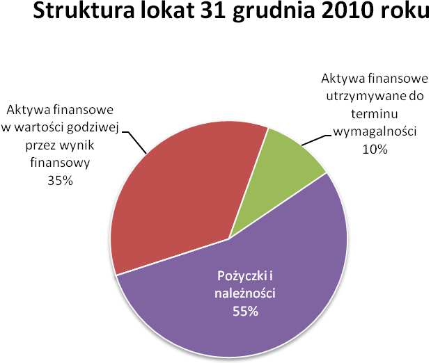 Przychody z lokat Przychody z aktywów finansowych Towarzystwa Ubezpieczeń Europa SA w 2011 r. wyniosły 23 129 tys. zł, w porównaniu do 17 755 tys. zł w 2010 r.