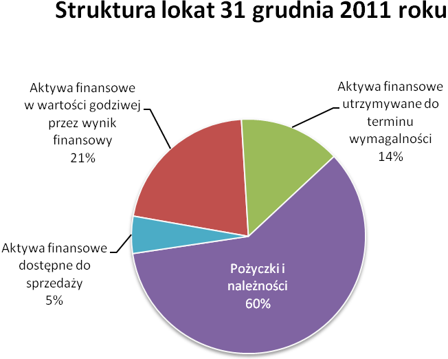 papierów skarbowych. Przychody z odsetek z tytułu jednostek uczestnictwa funduszy inwestycyjnych wyniosły 4 320 tys. zł, wobec 1 959 tys.