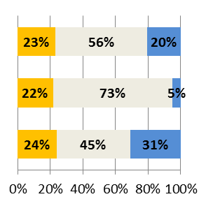 sowania udziałem w szkoleniach podnoszących umiejętności i wiedzę pracowników przez 86% firm, wsparcie w postaci szkoleń oczekiwane było jedynie przez 39% respondentów. Rysunek 37.