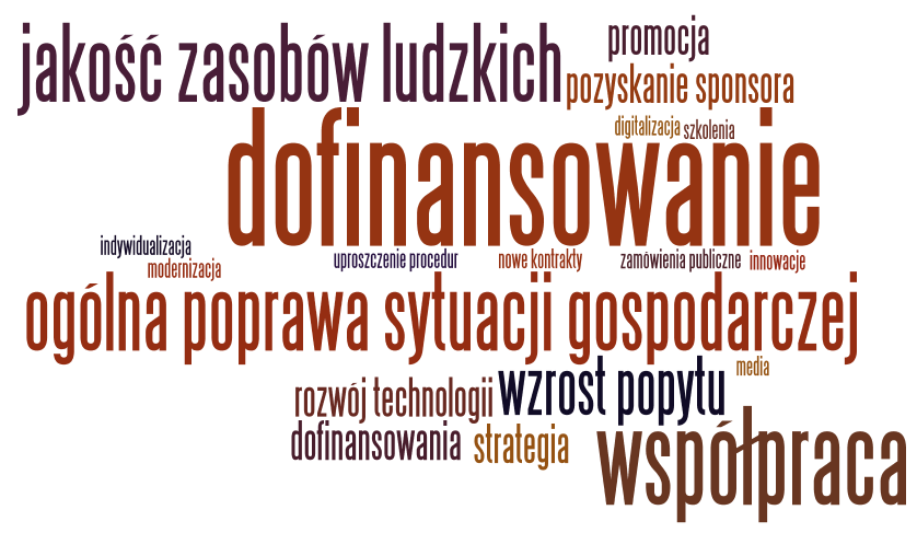 Rysunek 43. Jakie czynniki wpływają pozytywnie na rozwój Państwa firmy?