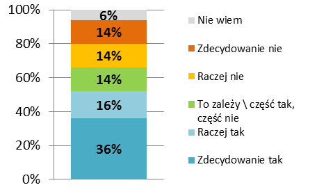 8.3.2 Co ogranicza rozwój współpracy?