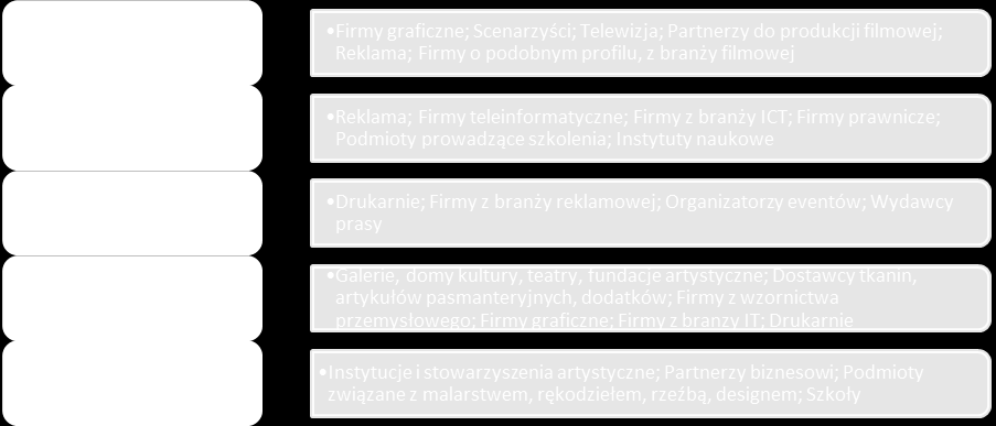 Tak duża otwartość firm na nawiązanie współpracy stwarza niewątpliwie podatny grunt na rozwój sieci powiazań kooperacyjnych.