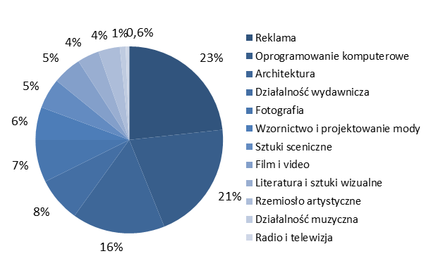 3 Wielkość i struktura sektora kreatywnego w Polsce i na Mazowszu 3.