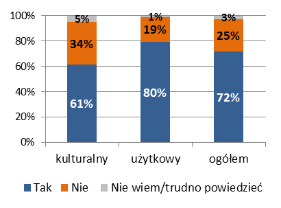 Działalność innowacyjną prowadzi 72% badanych firm, przy czym większą innowacyjnością charakteryzuje się sektor użytkowy, niż kulturalny (odpowiednio 80% i 61% firm prowadzi działalność innowacyjną).