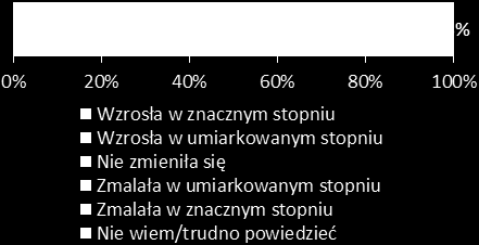 Firmy z sektora kreatywnego bardzo pozytywnie oceniają konkurencyjność swojej oferty na tle innych firm z branży o wyższości swojej oferty nad ofertą konkurencji jest przekonanych 64% firm, przy czym