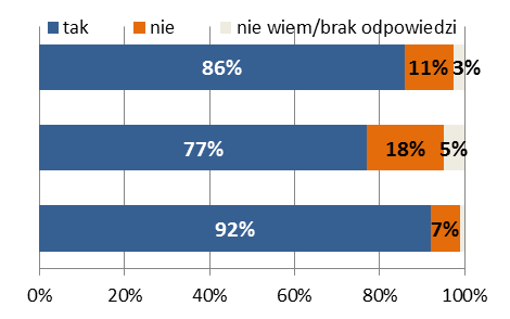 4.3 Potrzeby szkoleniowe Udział pracowników w szkoleniach podnoszących ich kwalifikacje deklarowało 57% respondentów badania ilościowego PAPI.