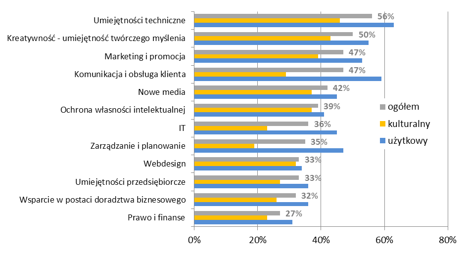 Rysunek 34. Szkoleniami w jakich obszarach byliby Państwo zainteresowani? Odsetek wskazań respondentów. Źródło: Opracowanie własne na podstawie badania PAPI 4.