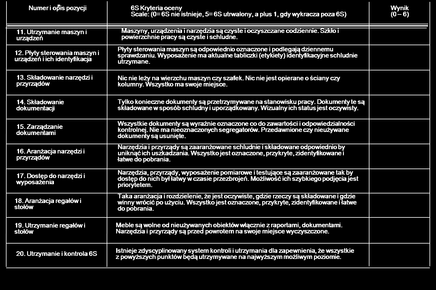 0 = brak oznak rozważania możliwości wdrożenia 6S 1 = oznaki rozpoczęcia 6S 2 = 6S jest częściowo wdrożony (widoczne pierwsze korzyści) 3 = 6S został wdrożony, ale nie jest jeszcze samo-utrzymujący