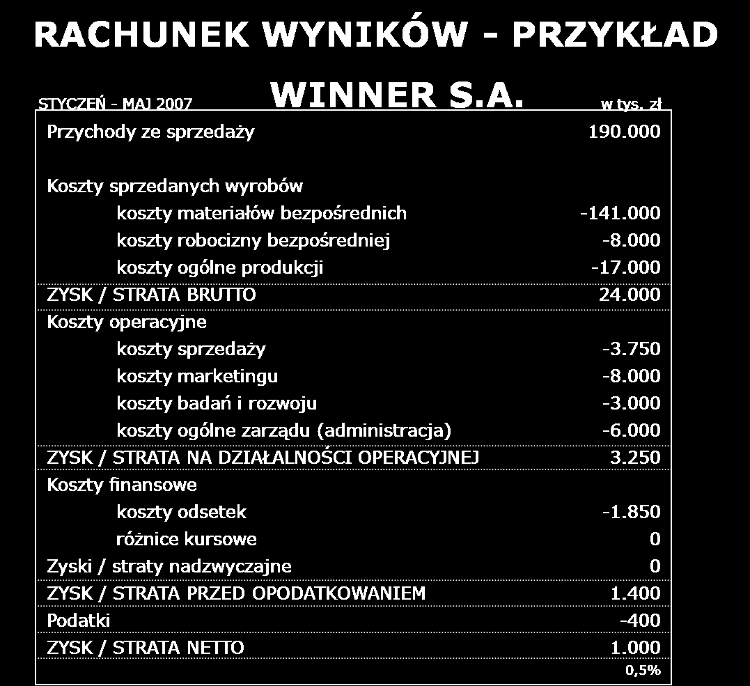 Analizując rachunek wyników można otrzymać pierwsze wartościowe informacje na temat działalności przedsiębiorstwa. Rosnące przychody oznaczają, że firma się rozwija.