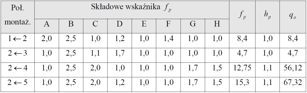 134 Inżynieria produkcji... b) 1 2 3 5 4, c) 1 2 3 4 5, które następnie poddano ocenie za pomocą wskaźników f p oraz h p.