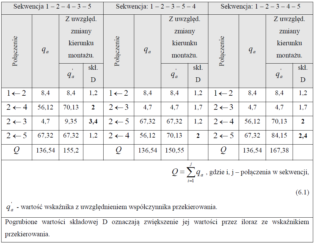 136 Inżynieria produkcji... Tab. 6.