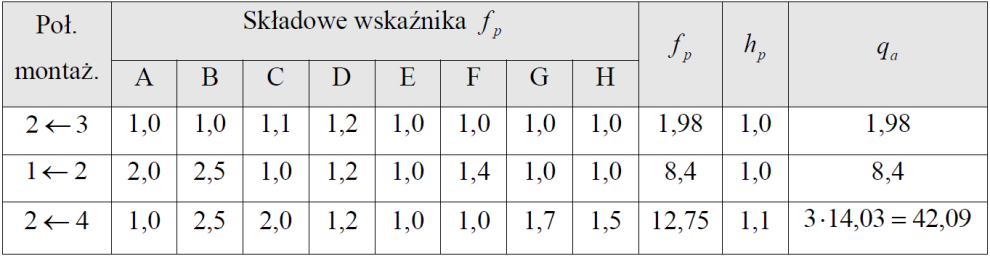 138 Inżynieria produkcji... Tab. 9. Ocena połączeń montażowych dla sekwencji a. Tab. 1. Ocena połączeń montażowych dla sekwencji b. Tab. 11. Ocena połączeń montażowych dla sekwencji c.