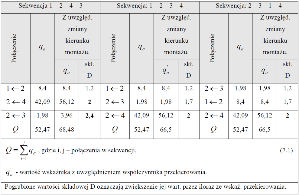 Zastosowanie metody DFA w procesie projektowania okrojnika 139 Tab. 12. Wartości wskaźnika oceny q a z uwzględnieniem współczynnika przekierowania.