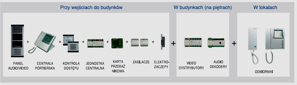 21 Rodzaje stosowanych urządzeń SYSTEMY KONTROLI DOSTĘPU (SKD) Systemy te mają za zadanie zapewnić bezpieczeństwo osób przebywających w strefie zabezpieczonej.