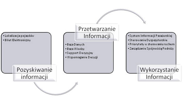 R. Kucharski Rys.1 Przykładowa struktura podsystemu ITS KZ Podstawą systemu jest surowa baza danych o podaży (lokalizacja pojazdów) i popycie (np. bilet elektroniczny).