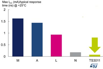 24 Komparatory i wzmacniacze operacyjne TS881 TS881 to pojedynczy komparator z ultra niskim poborem mocy (220nA przy VCC=1.2V, bez obciążenia) wejściem typu rail-to-rail oraz wyjściem push-pull.