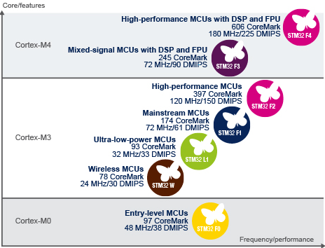 Mikrokontrolery STM8 / STM32 3 Portfolio firmy ST zawiera pełną gamę mikrokontrolerów począwszy od prostych urządzeń 8-bitowych, aż po zaawansowane i wydajne 32-bitowe rozwiązania oparte o rdzeń ARM