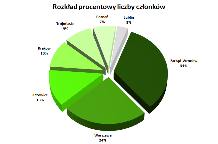 Rys. 2. Procentowy rozkład aktywnego członkostwa w poszczególnych Oddziałach Regionalnych na koniec 2012 roku.