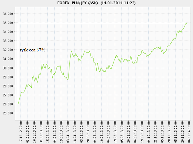 Zasada Carry Trade i jej dochodowe 329 Rys. 5. Kurs pary walutowej PLN/JPY od grudnia 2012 r. do końca 2013 r. z wyznaczeniem osiągniętego zysku i przebiciem pierwszego i drugiego celu cenowego Fig.