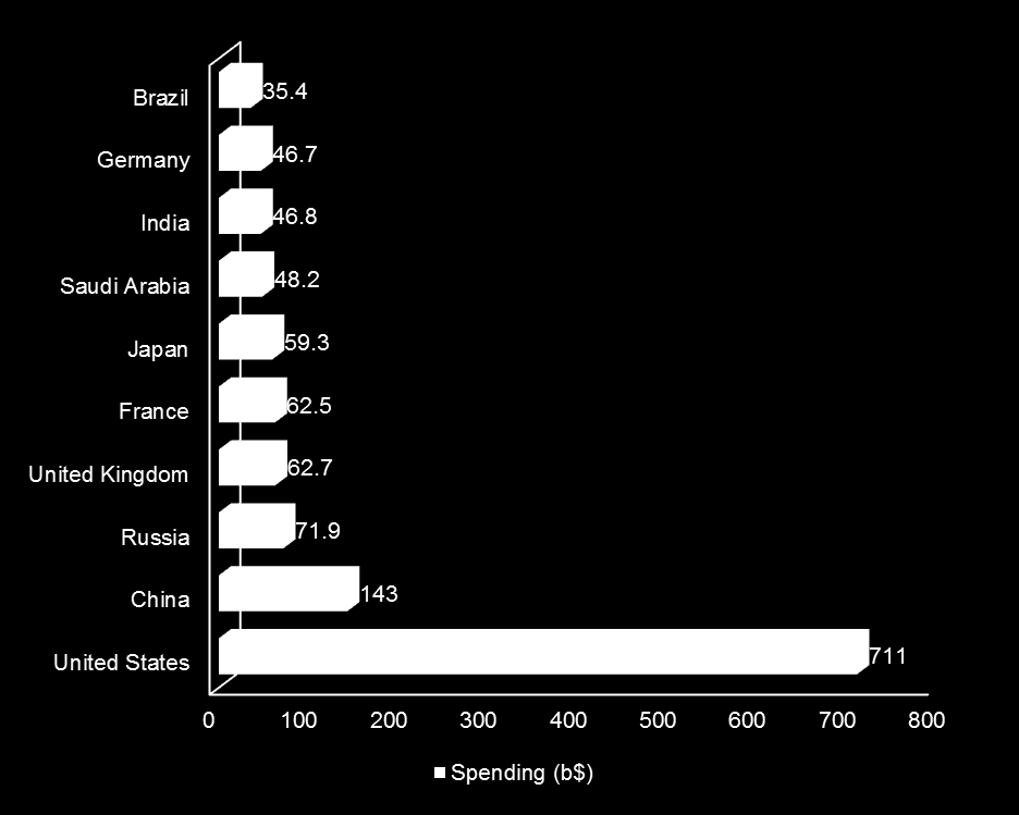 Dziesięć największych budżetów militarnych na świecie w 2012 Brazilia Niemcy Indie Arabia Saud.