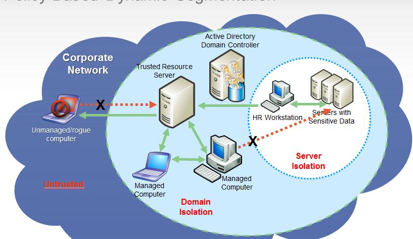 Dzisiejsze trudności Network Access Protection Niezabezpieczona sieć firmowa Administrator posiada ograniczoną kontrolę nad kondycją systemów dodawanych do sieci firmowej