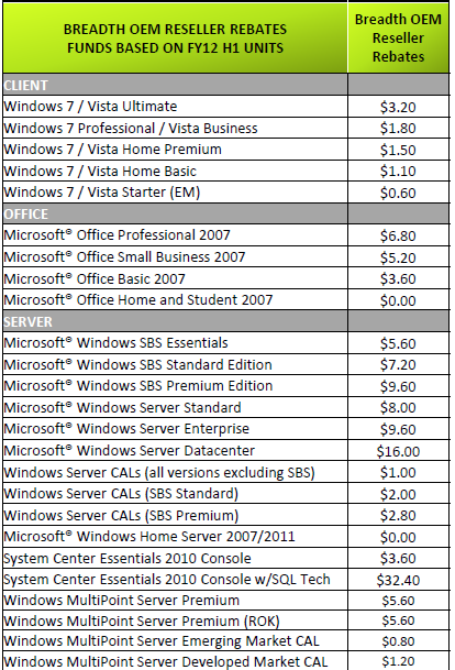Rabaty posprzedażowe Microsoft SYSTEM BUILDER
