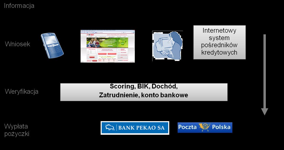 na podstawie wewnętrznej bazy danych sprawdzane jest, czy Klient już wcześniej korzystał z oferty pożyczkowej, w Biurze Informacji Gospodarczej (na podstawie umowy zawartej z InfoMonitor Biuro