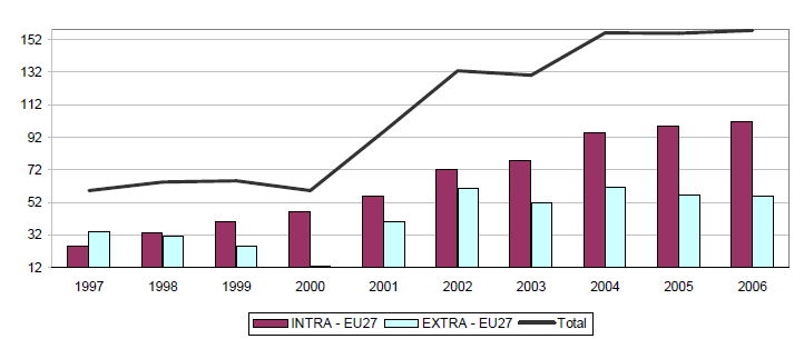 Interesująco kształtuje się trend rozwoju eksportu wewnątrzwspólnotowego. W tym przypadku Niemcy okazały się nawet liderem wzrostu po wprowadzeniu UW.