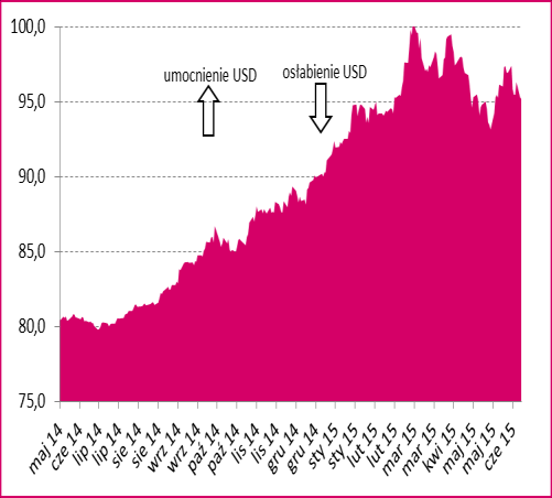 KRAJOWY RYNEK WALUTOWY Wykres 13 Kursy walutowe [zmiana miesięczna, %] Maj był drugim z rzędu miesiącem, który zakończył się osłabieniem złotego względem euro.