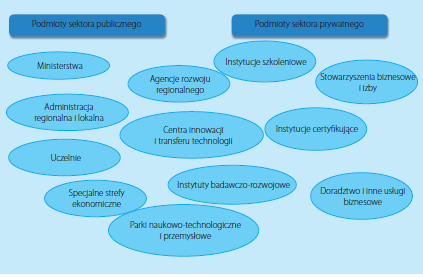 Otoczenie Źródło: Koszarek M, Inicjatywy klastrowe: