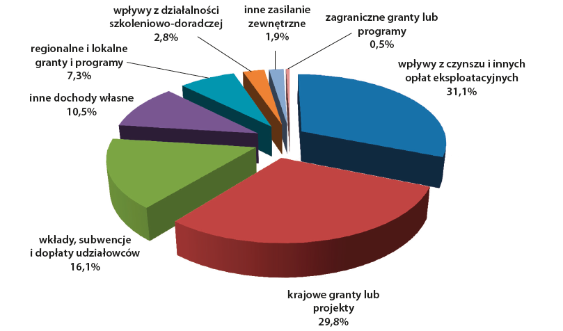 Źródła finansowania inkubatora technologicznego (2012)