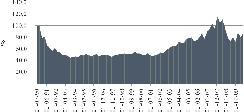 Ostatnie lata były bogate w wydarzenia, począwszy od wysokiego wzrostu cen w latach 2003-2008 oraz ostrego załamania się rynku od października 2008 do połowy 2009 roku, a następnie gwałtowny wzrost,