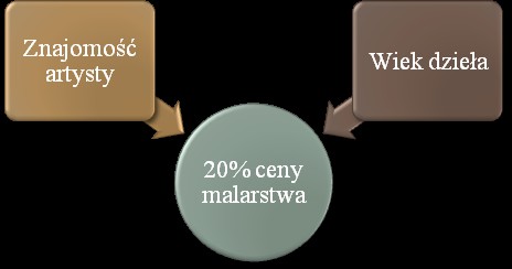 Dla malarstwa wyniki analizy wykazały, że znajomość artysty i wiek dzieła ma istotny wpływ na jego cenę.