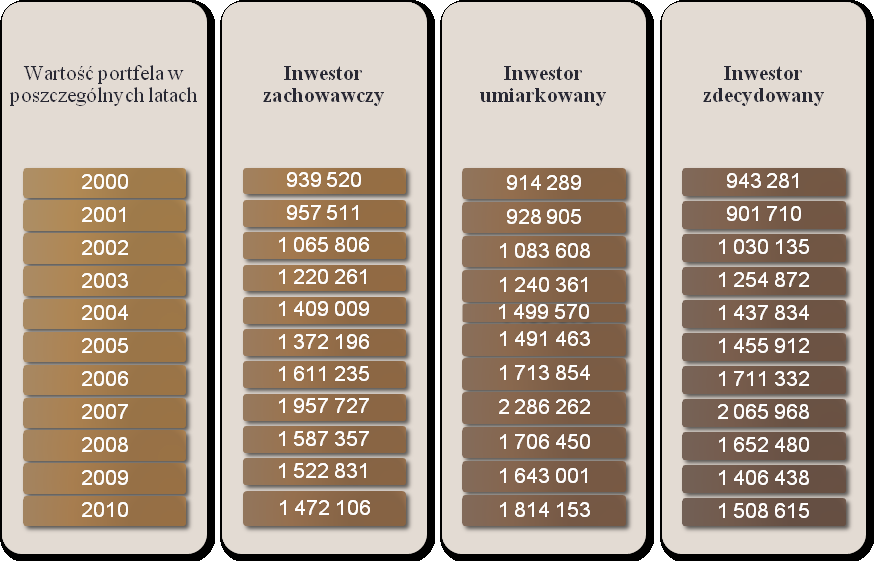 - Inwestor zdecydowany większość środków finansowych ma ulokowanych w dzieła Dawnych Mistrzów i sztukę Współczesną, bowiem jest skłonny zaakceptować okresowe znaczne