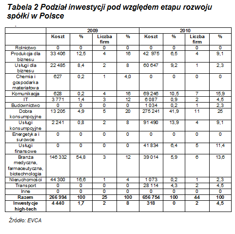 Ponadto w 2010 we wskaźnikach dot.