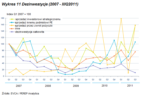 Z kolei dezinwestycje wzrosły o 53% względem IIQ2011r. Odsprzedaż innym firmom PE wzrosła o 72%. Rynek Venture Capital rozwija się w Polsce nieprzerwanie od 1990 roku.